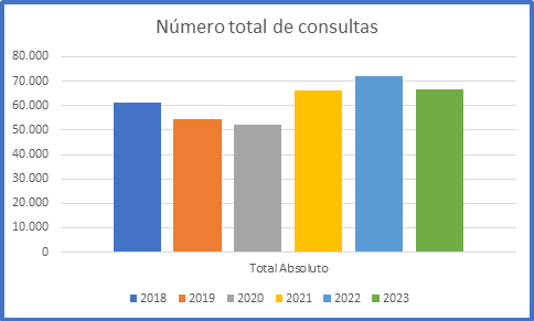 Gráfico total de consultas 2018-2023