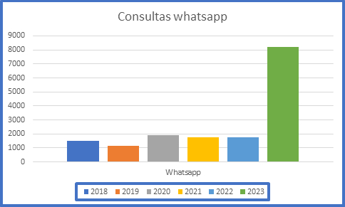 Gráfico de la evolución consultas whatsapp