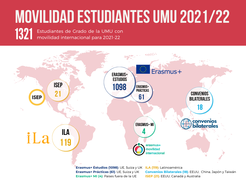 1321 estudiantes de Grado con movilidad internacional para 2021-22