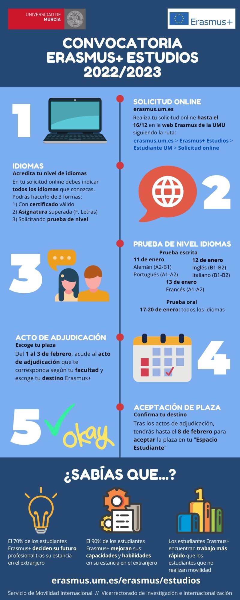 Infografía Erasmus+ Estudios 2022-23