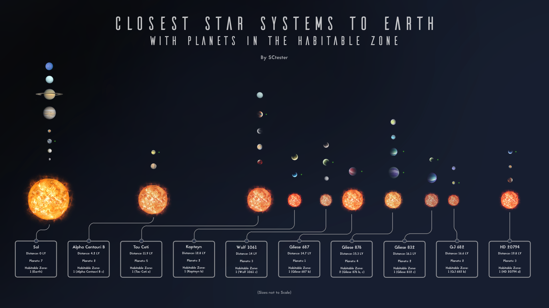 De los sistemas extrasolares que rodean a nuestro Sol y sus planetas