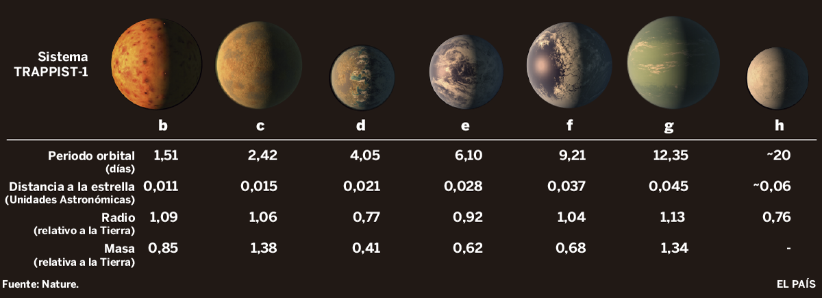 masilla Arado Imbécil Un telescopio de la NASA descubre un sistema solar con siete planetas como  la Tierra - UCC+I