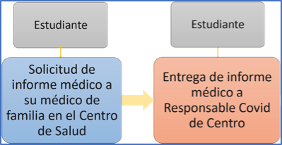 Diagrama estudiantes protocolo covid