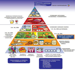Pirámide propuesta por la Sociedad Española de Nutrición Comunitaria