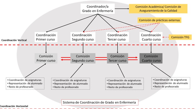 Imagen de carrusel Modelo de coordinación Grado en Enfermería