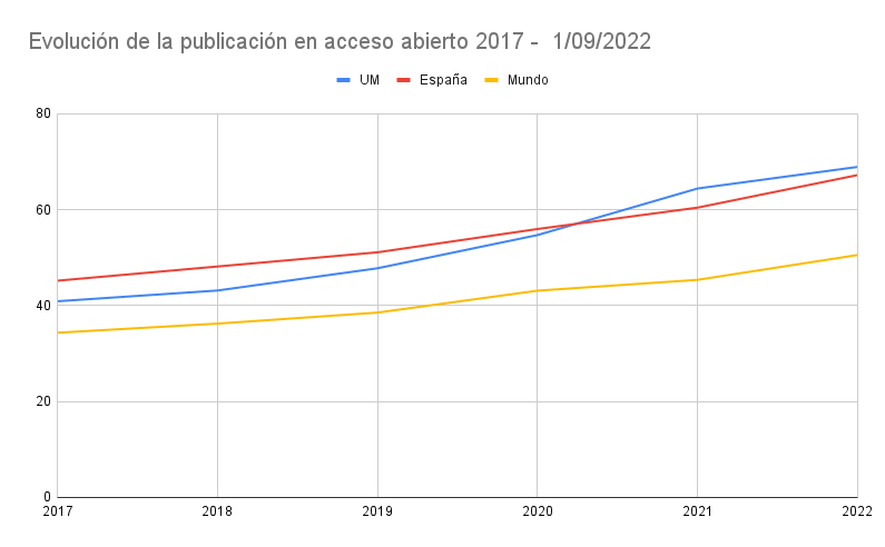 Evolución de la publicación en abierto 2017 a 1/09/2022