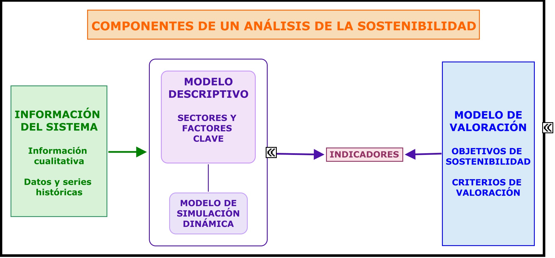 Observatorio de la Sostenibilidad en la Región de Murcia: Modelos de  Simulación Dinámica